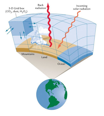 A Climate Model: Nothing Like Heidi Klum – Science Buffs