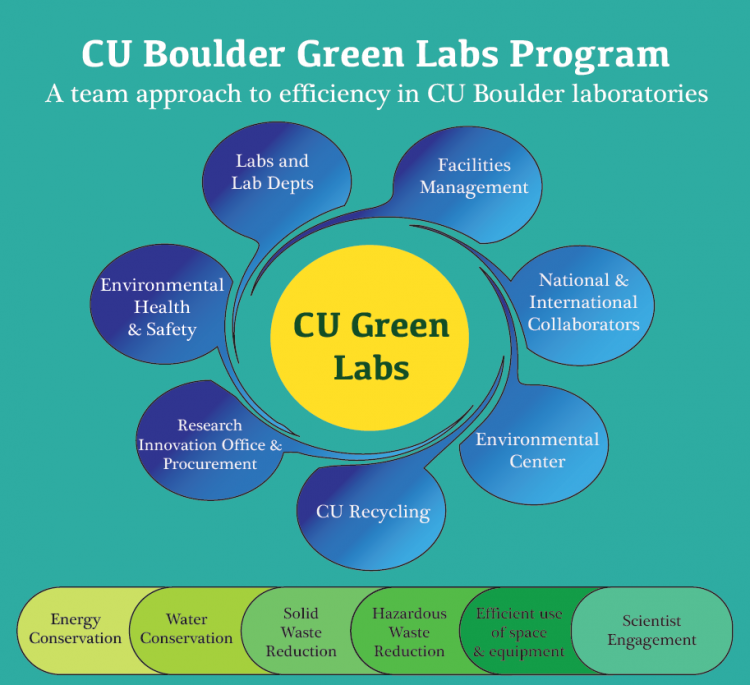 CU Green Labs makes science sustainable – Science Buffs